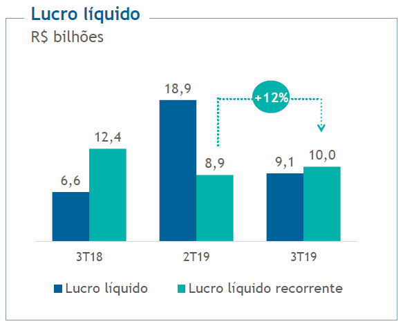 lucro-liquido-petrobras-2019