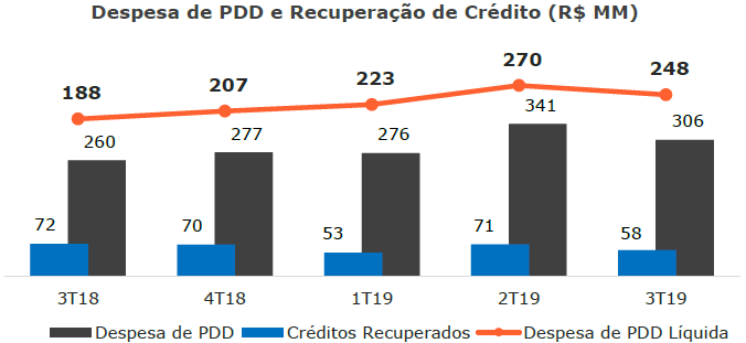 despesas-pdd-creditos-recuperados