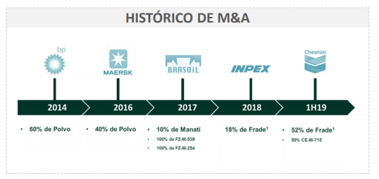 Histórico de M&A PetroRio 