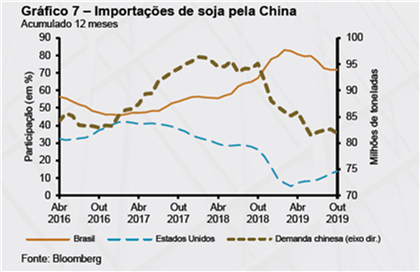 Importação de Soja pela China