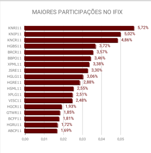 Maiores Participações no IFIX