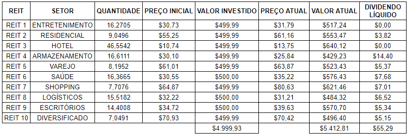 REITs