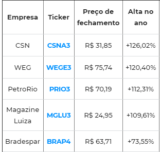 Rentabidade