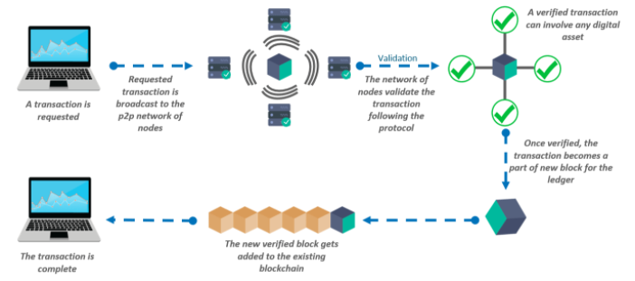 Blockchain