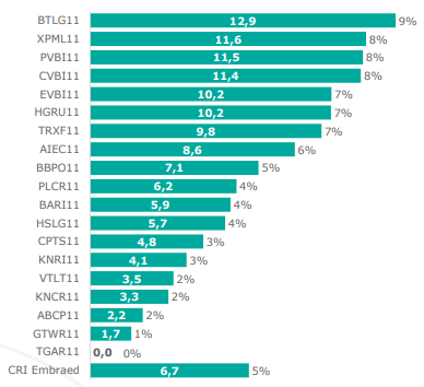 Fundos Imobiliários 