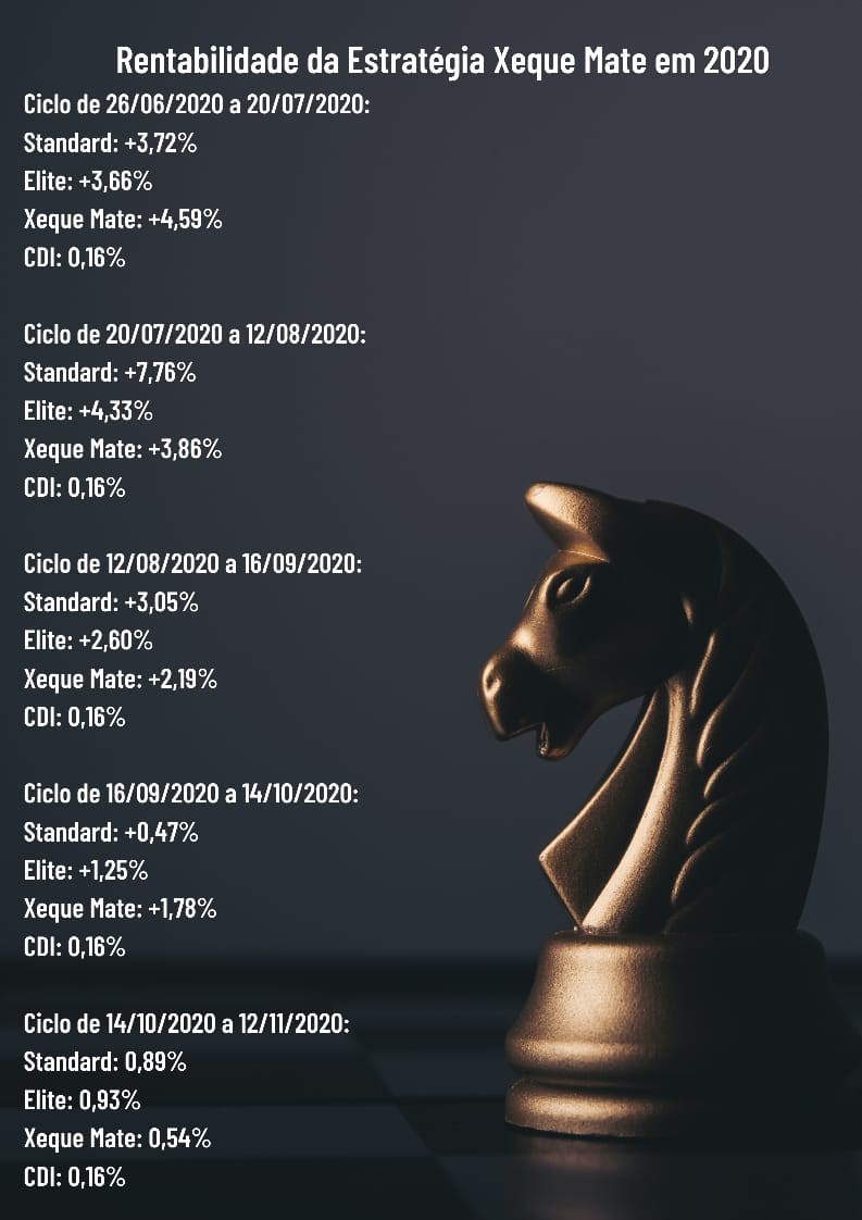 Dica de HOje - Resultado no longo prazo da Estratégia Xeque Mate