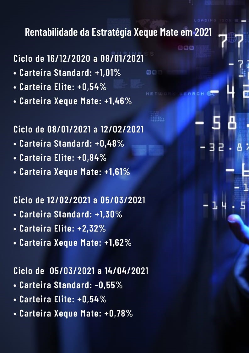 Dica de HOje - Resultado no longo prazo da Estratégia Xeque Mate