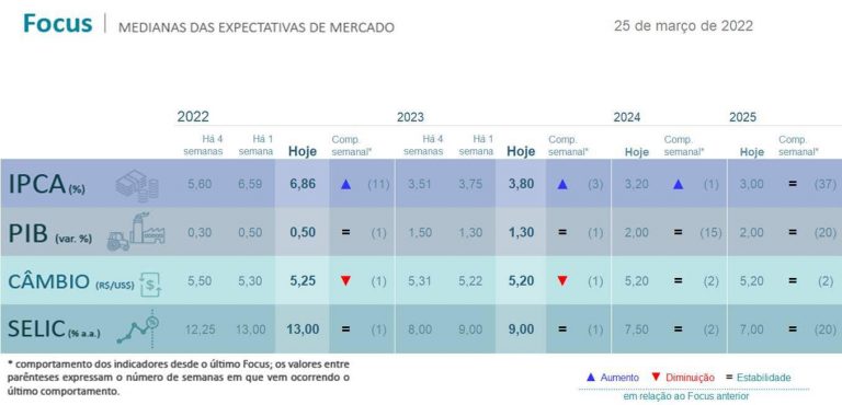 FOCUS Previs o Para A Infla o Continua Se Deteriorando D lar 